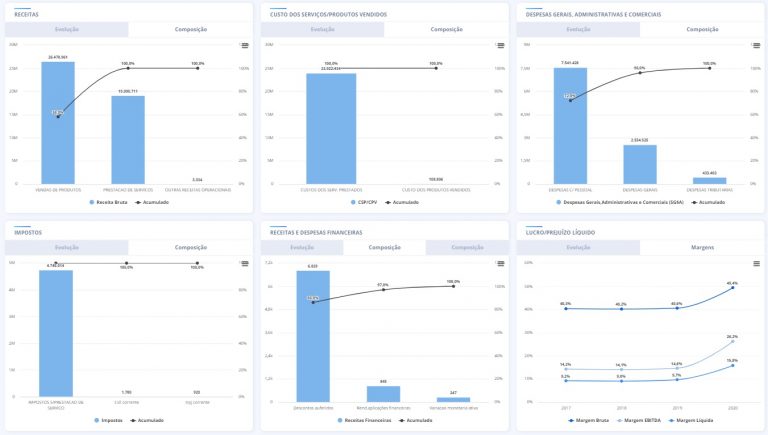 3 Exemplos De Dashboards Financeiros Empresas Em Crescimento Moore 9558